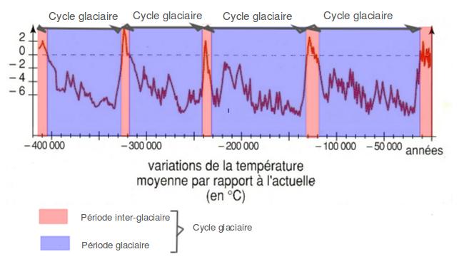 interglaciaire glaciaire climat